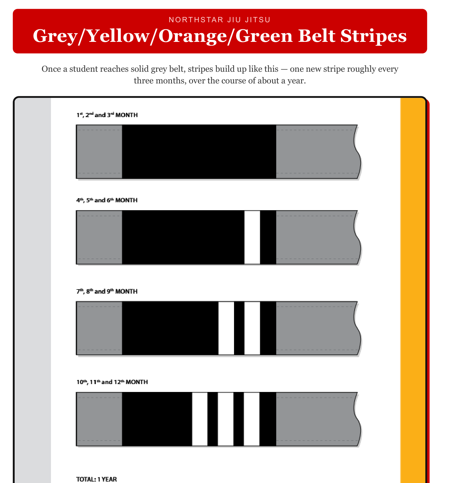 Northstar Jiu Jitsu stripe chart for the grey, yellow, orange and green belt groups: the belt is solid for the first three months, then one white stripe is added roughly every three months, reaching four stripes at about one year on that belt level